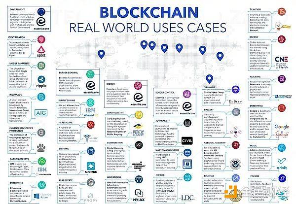 区块链应用举例（盘点即将改变世界的10个区块链应用案例）