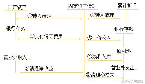 在建工程转固定资产，在建工程可以转入固定资产清理吗（在建工程转固需要什么条件）