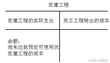 在建工程转固定资产，在建工程可以转入固定资产清理吗（在建工程转固需要什么条件）