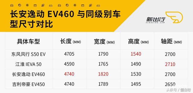 逸动ev460，长安逸动新能源ev460使用说明（长安逸动EV460配置调整）