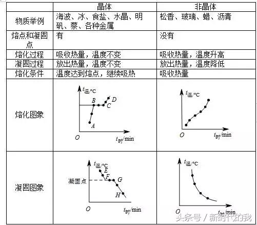 熔化与凝固知识点图，熔化和凝固一定要了解的知识