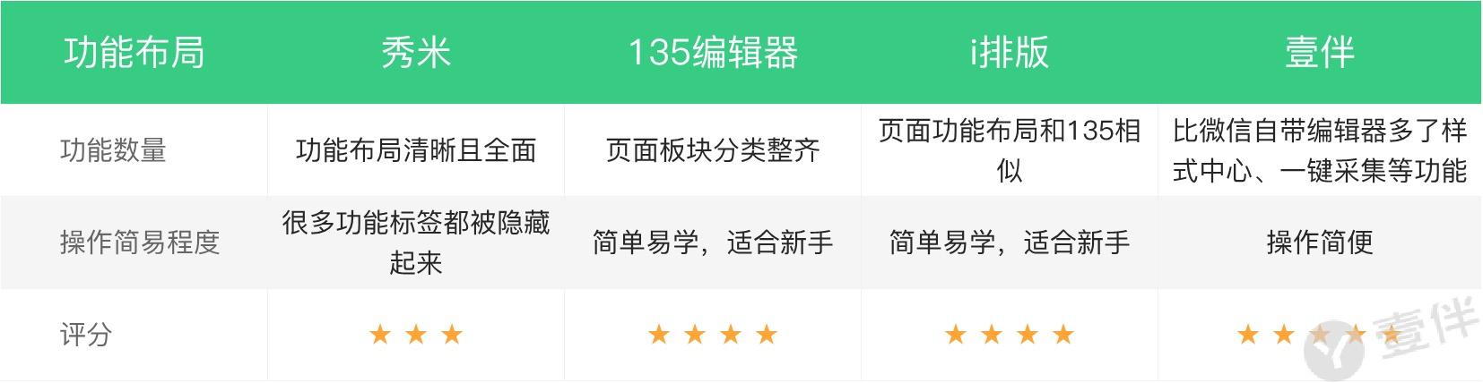 微信图文编辑器哪个好，哪款微信编辑器最好用？干了4年新媒体（6款简单又实用的文字排版工具）