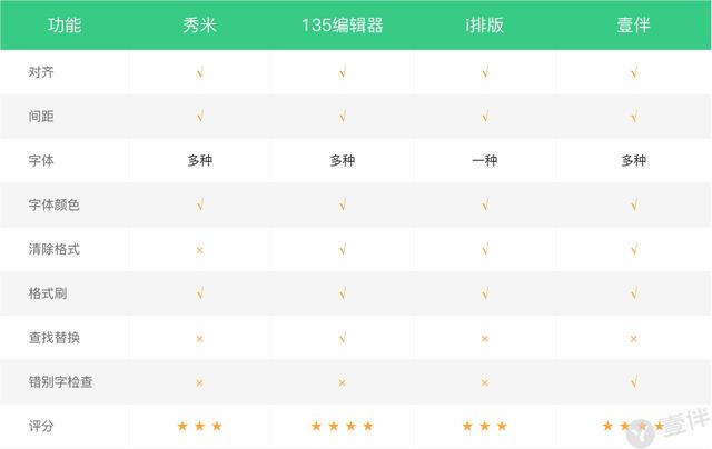 微信图文编辑器哪个好，哪款微信编辑器最好用？干了4年新媒体（6款简单又实用的文字排版工具）