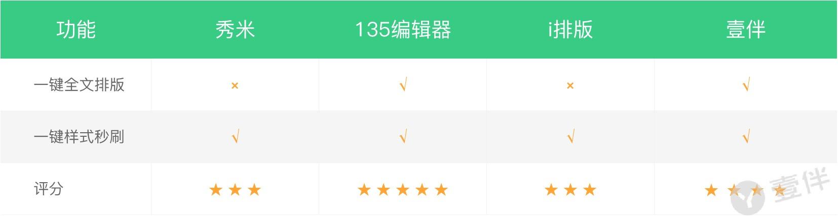 微信图文编辑器哪个好，哪款微信编辑器最好用？干了4年新媒体（6款简单又实用的文字排版工具）