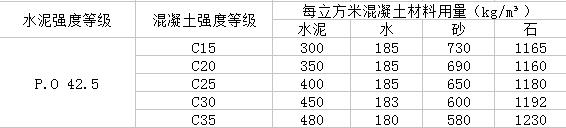 自拌混凝土配合比，农村自建房的基础c20混凝土配合比（农村建房自拌混凝土）