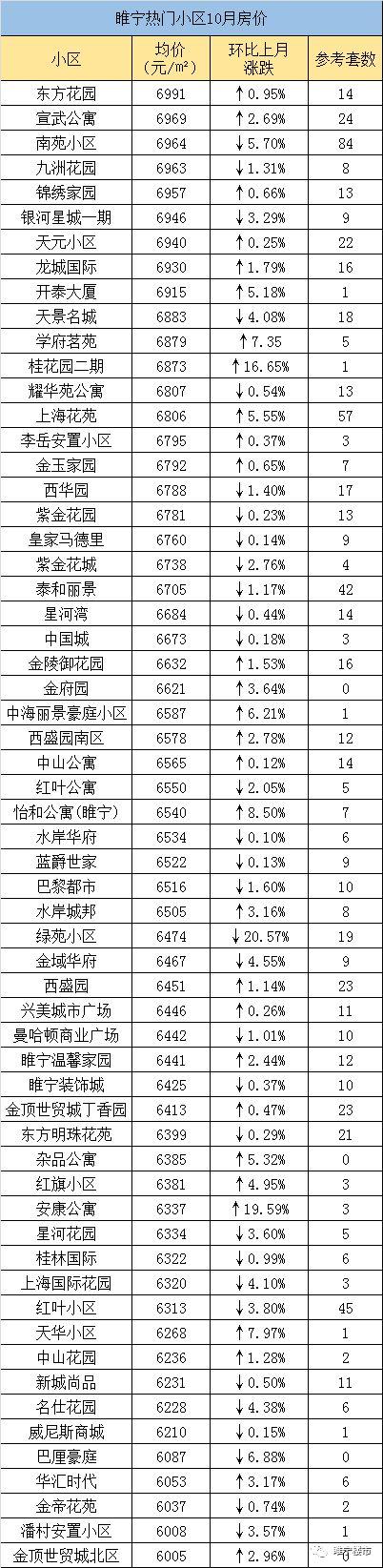 睢宁169个小区房价出炉，睢宁各小区二手房价格