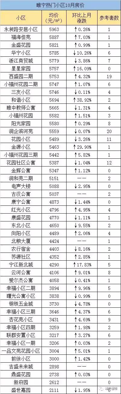 睢宁169个小区房价出炉，睢宁各小区二手房价格