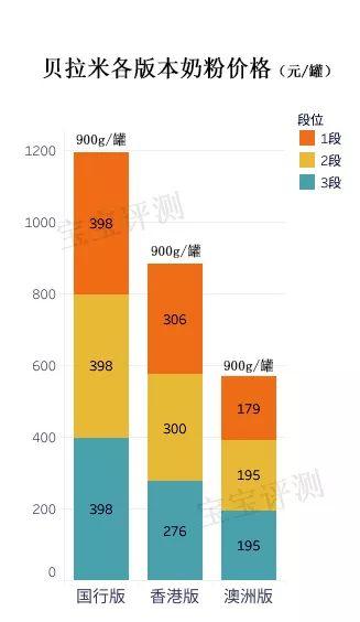 贝拉米奶粉怎么样，贝拉米是有机奶粉为什么这么便宜