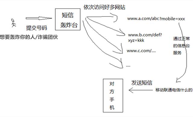 短信验证码轰炸，短信验证码轰炸的原因（给网购商家差评后遭短信轰炸）