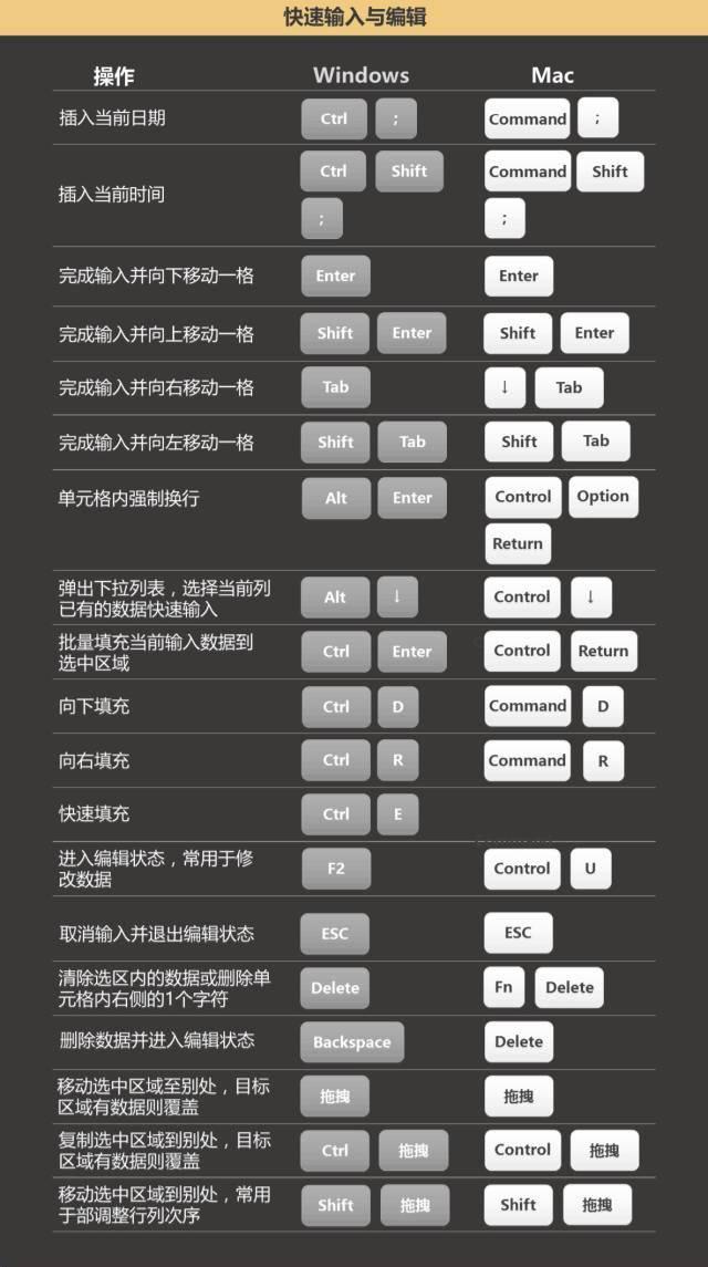 excel绝对引用的快捷键mac，Excel快捷键大全Windows和Mac版都在这