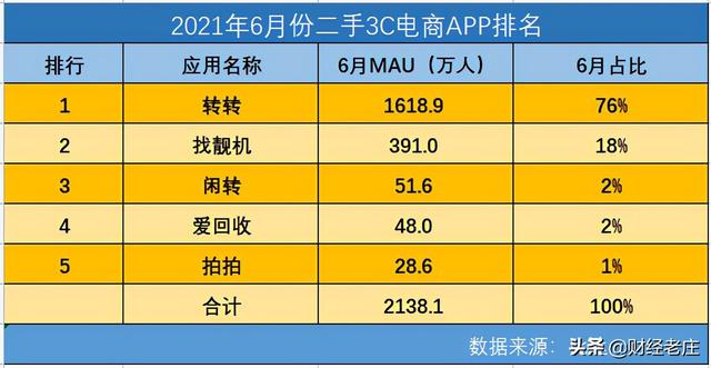 卖闲置的app排行榜单（国内二手3C交易平台有哪些）