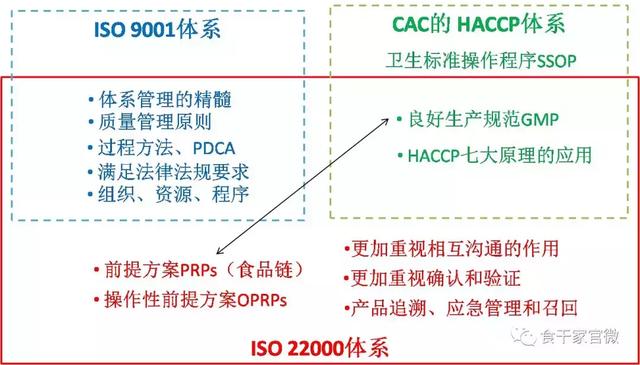 iso22000与haccp的含金量哪个更高，HACCP体系与ISO22000体系区别和联系