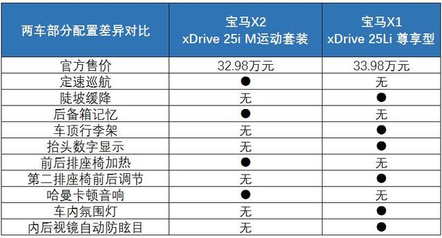 宝马x1和x2哪个值得买，宝马x1和宝马x2哪个值得购买（与新款华晨宝马X2相处之后）