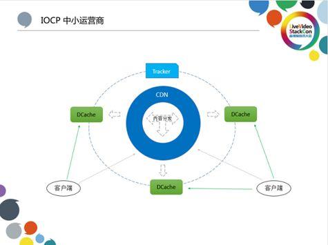 优酷算法分发，基于爱奇艺HCDN分发网络的开放缓存