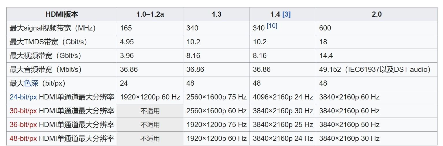 hdmi，hdmi和hdmi有啥区别