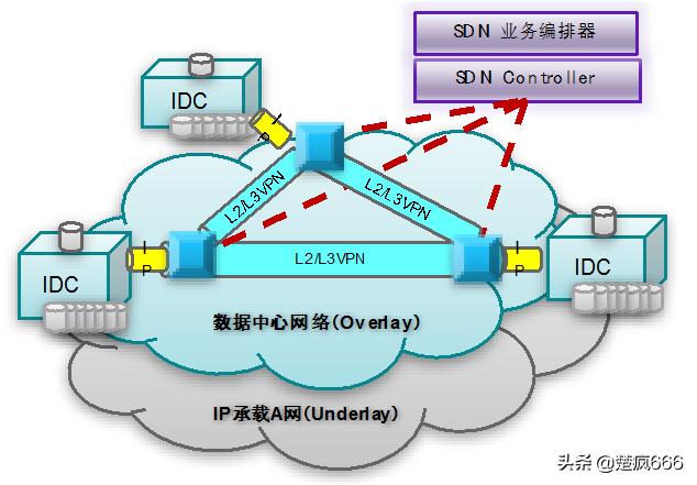 sdn网络技术讲解，浅谈软件定义网络