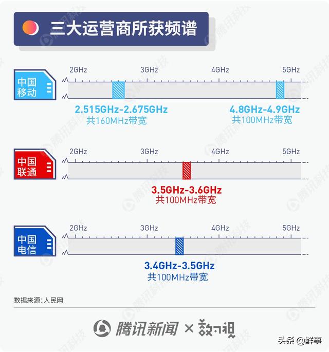 各通信公司5g频段是哪几个频段，一文看懂5G频谱分配情况