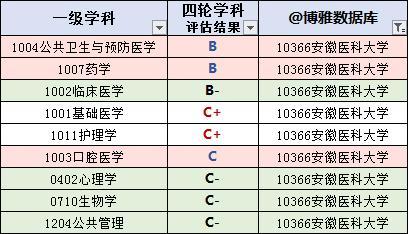 安徽高校排名最新，安徽省2022年普通高校招生提前批次本科院校投档分数及名次