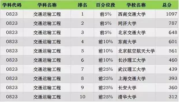 考研各专业最新排名，2023考研专业难度排行榜