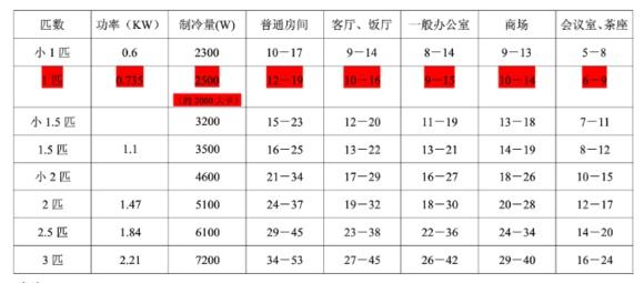 家用空调用多大匹数合适，家用客厅空调，一般几匹合适