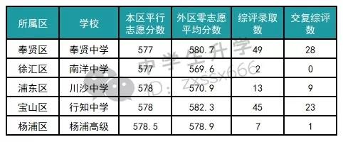 上海各区普通高中难度，上海这几所高中