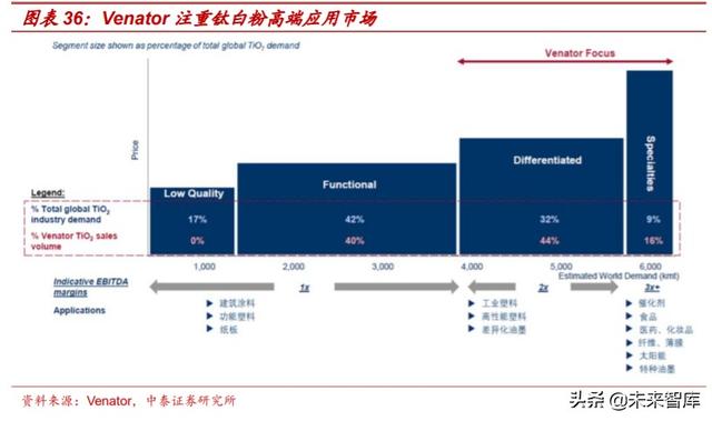 国际钛白粉前景，钛白粉行业深度报告