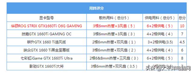 gtx1660ti显卡什么档次，GTX1660TI相当于1070