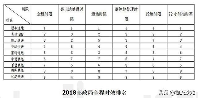 顺丰中通韵达申通百世发家史，顺丰三通一达百世竞争力结构全对比
