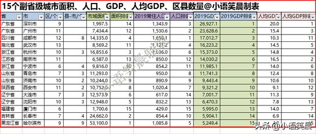 副省级城市排名，16个副省级城市发展潜力（28年后命运各不相同）