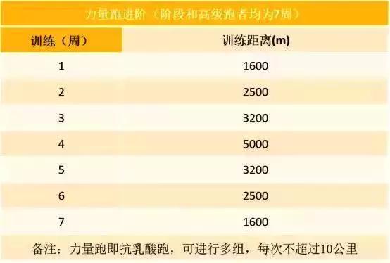 马拉松破3小时训练计划表，18周马拉松训练计划