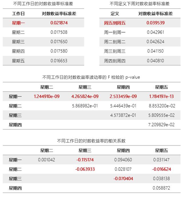 波动性与周期性的关系，波动率的日历效应