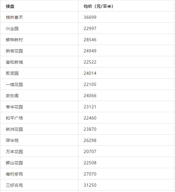 珠海哪个学区房最香，最高超5万
