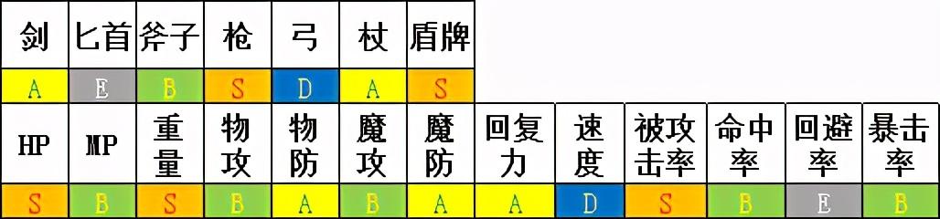 勇气默示录2攻略，勇气默示录2 职业解析（NS失去的6款独占）