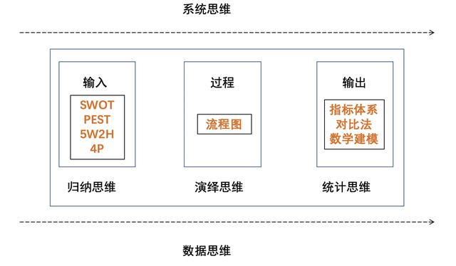 一文读透数据分析思维，数据分析十大思路