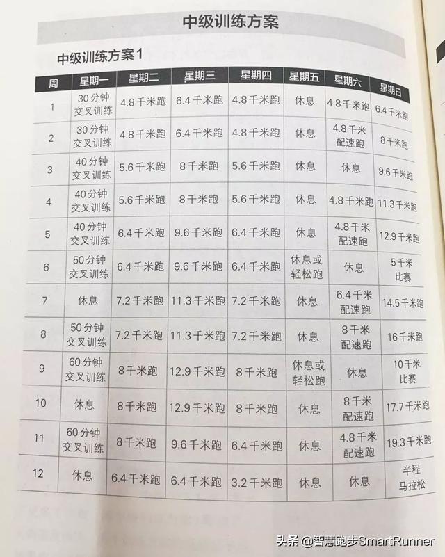 马拉松为什么分成半马全马，完赛半马，怎么开始全马