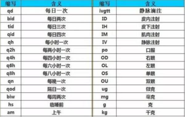 qd是什么意思，处方qd缩写代表什么意思（如何正确把握服药的“黄金时间”）