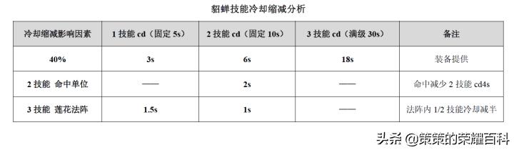 貂蝉的被动是什么，王者荣耀貂蝉0.3秒释放2技能（最干货的国服貂蝉必备的16条小细节）