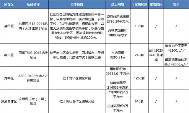 深圳可售人才房结果，567套市场价6折深圳首个可购买人才房将入市
