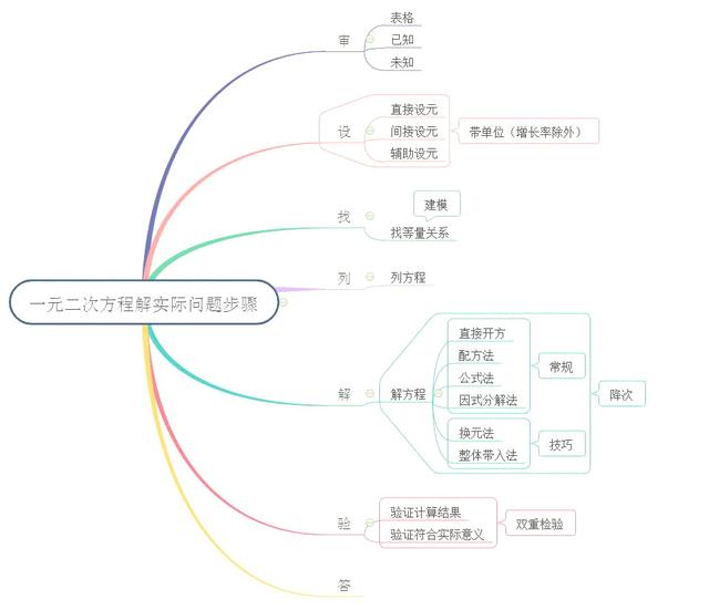 不等式思维导图，数学中考总复习方程与不等式