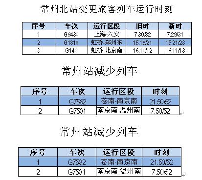 常州高铁站最新官方消息通告，注意7月10日起铁路常州站实施新运行图