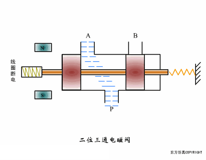 电磁阀工作原理动画，电动阀门工作原理动图大全