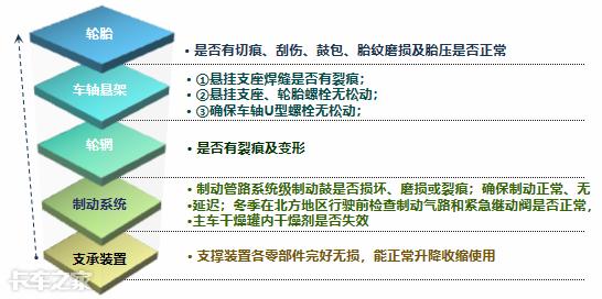 半挂车保养需要更换的配件，半挂车最全保养手册