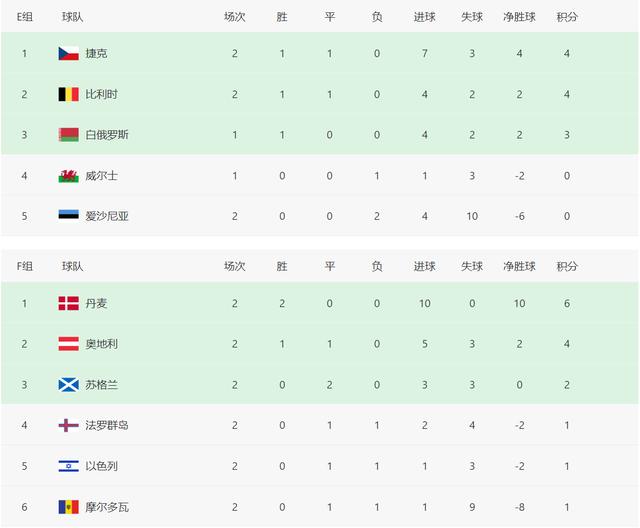往届欧洲杯德国排名，世界杯欧洲预选赛积分榜
