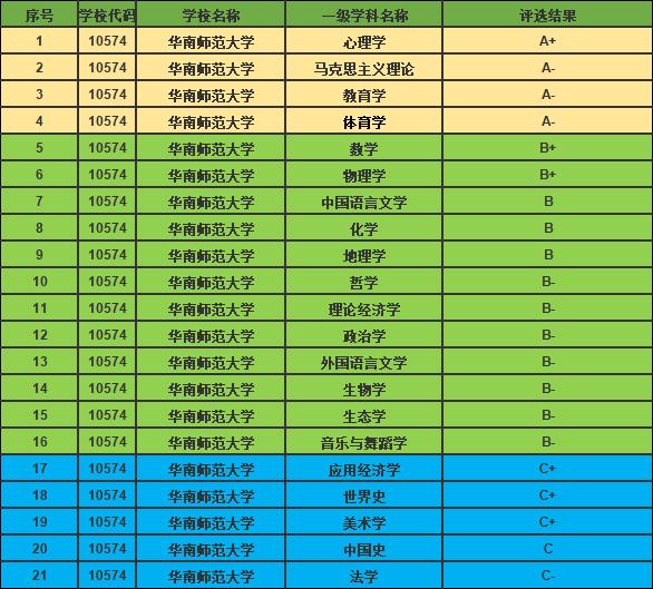 华南师范大学排名，华南师范大学近三年排名（广东省理科类专业最好的大学）