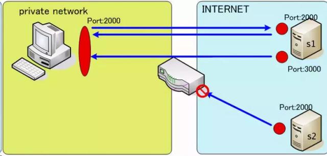 内网穿透技术详解，内网穿透技术一览