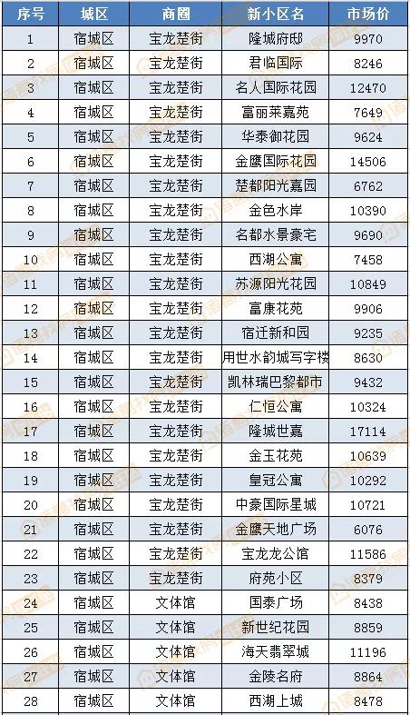 宿迁宿城区二手房，宿迁60万左右二手房出售（宿迁城区8月二手房房价曝光）