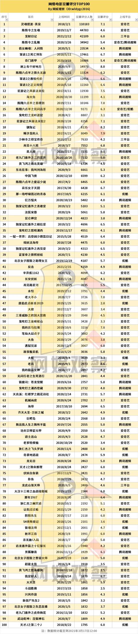 22年最好看的网络电影，拿下年度评分最高的网大
