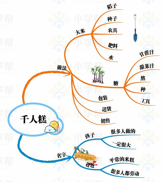 小学二年级思维导图，人教版小学二年级语文思维导图（二年级数学人教版上册期末复习单元知识汇总思维导图）