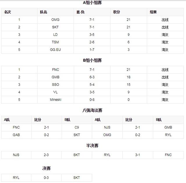 s3全球总决赛，英雄联盟s3总决赛（英雄联盟全球总决赛回顾：S3）