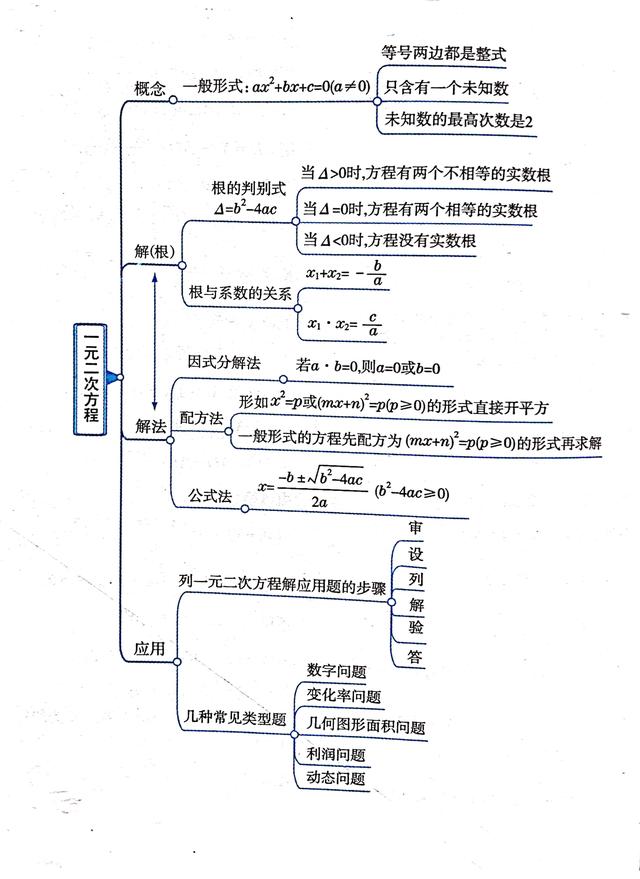 不等式思维导图，数学中考总复习方程与不等式